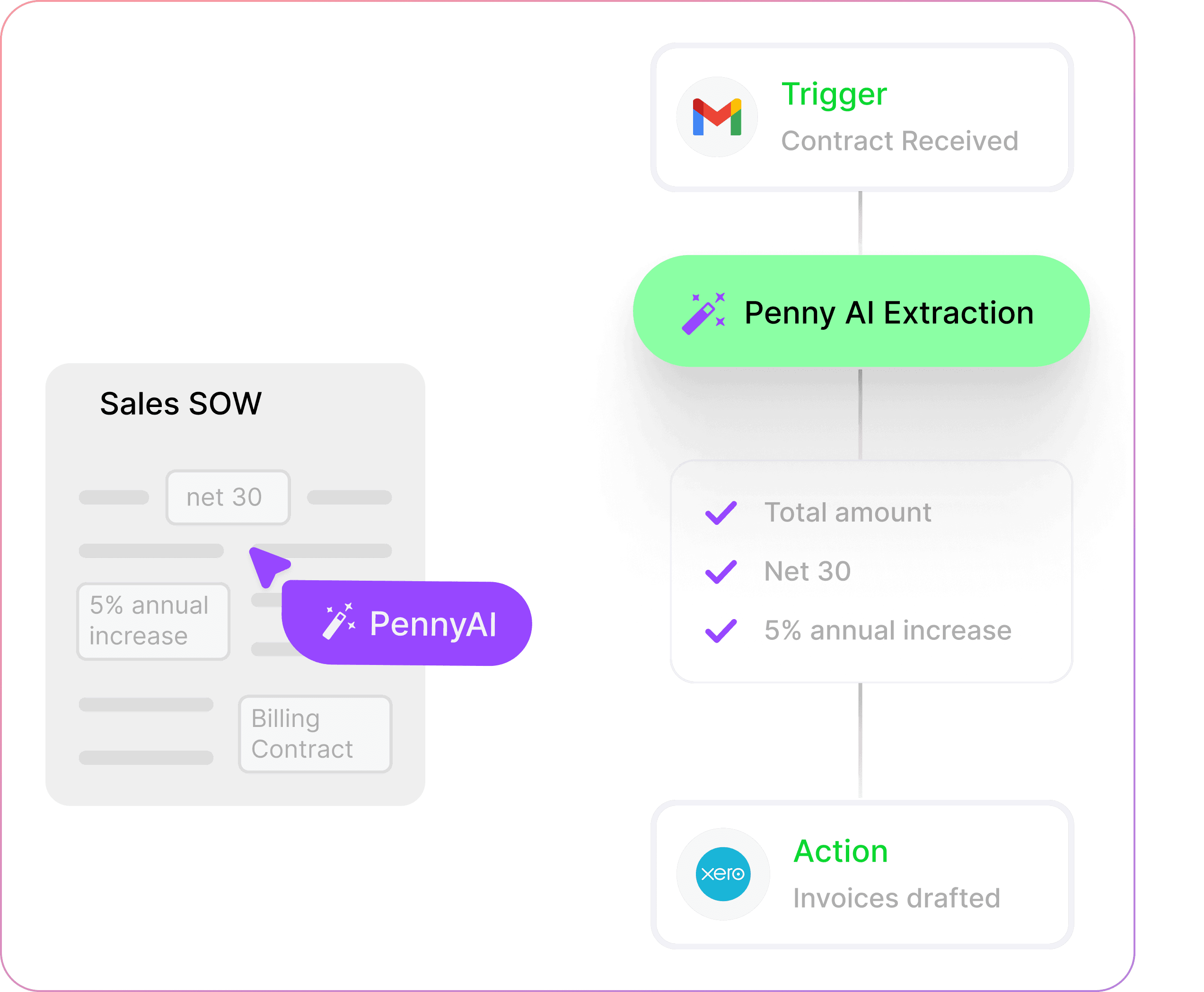 Extract billing terms on autopilot